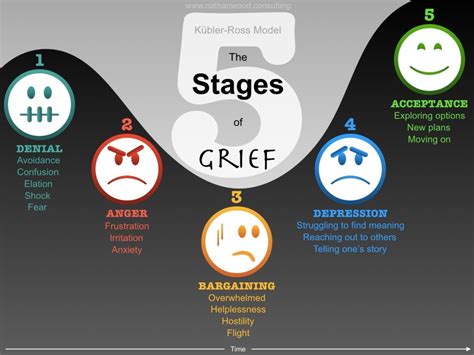 Kübler Ross Model Of The Five Stages Of Grief Nathan Wood Consulting Nathan Wood Consulting