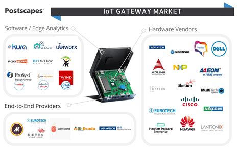 A Comparison Directory Of Internet Of Things Iot Gateway Hardware And
