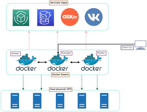 Devops Docker Phần 7 Docker Swarm Ai Design Thiết Kế Web Theo