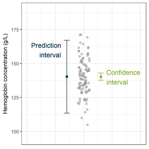 Prediction Interval The Wider Sister Of Confidence Interval R Bloggers