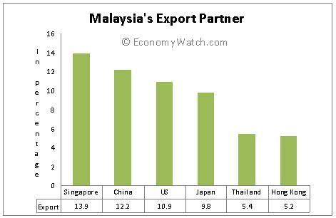 The condition for the car import is that the mm2h participant should be the owner of the motor car for at least 6 months prior to obtaining car shipping made simple offer a weekly container to malaysia, serving port klang with fast transit times. Malaysia Trade, Exports and Imports | Economy Watch