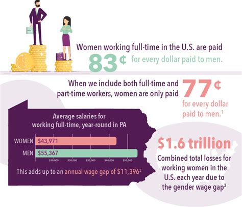 The Gender Wage Gap 2022 Infographic Pcadv