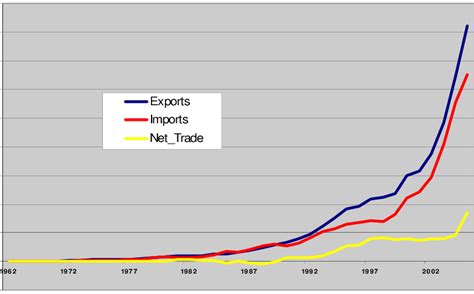 Chinas Exports Imports And Net Trade 1962 2005 Download