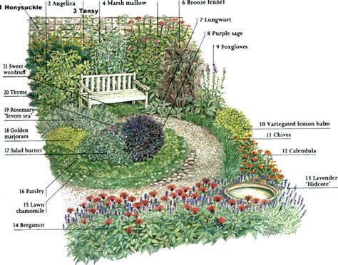 Herb Garden Layout Ideas Big Idea Herb Garden Design