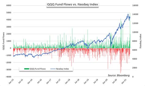 Nasdaq ETF Sees Largest Inflow Ever As Index Wrestles With Losses