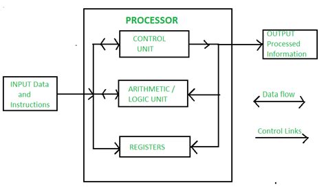 Types Of Cpu Introduction Components Features And 6 Types Cpu