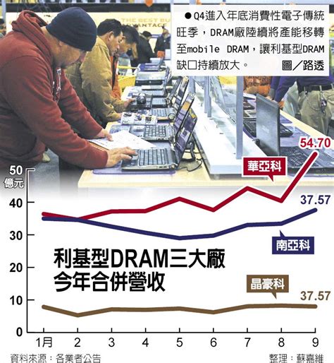 小米的地盤 apple mac iphone ipad ios android 電腦 3c週邊 美食 旅遊 line 免費 貼圖等 族繁不及備載，嘿嘿ccccc如有合作或產品測試等事宜等歡迎於小米聯絡聯絡信 箱. 利基型DRAM價格飆漲 華邦電、晶豪科旺過年 - 證券．權證 - 工商時報