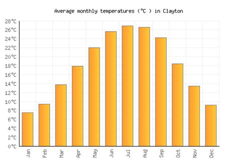 Clayton Weather Averages And Monthly Temperatures United States