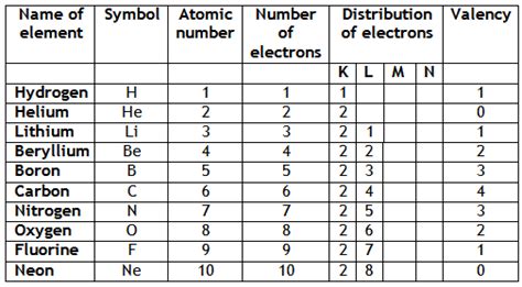 118 elements and their symbols and atomic number. Structure of the Atom : Chapter Notes - DronStudy.com