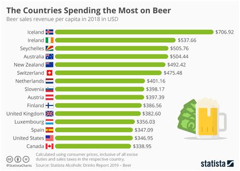 Infographic The Countries Spending The Most On Beer Beer Beer Sales