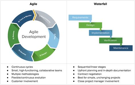 Agile One Stop Project Management Resource Smartsheet