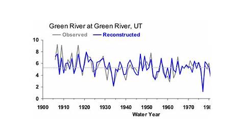 green river flow chart