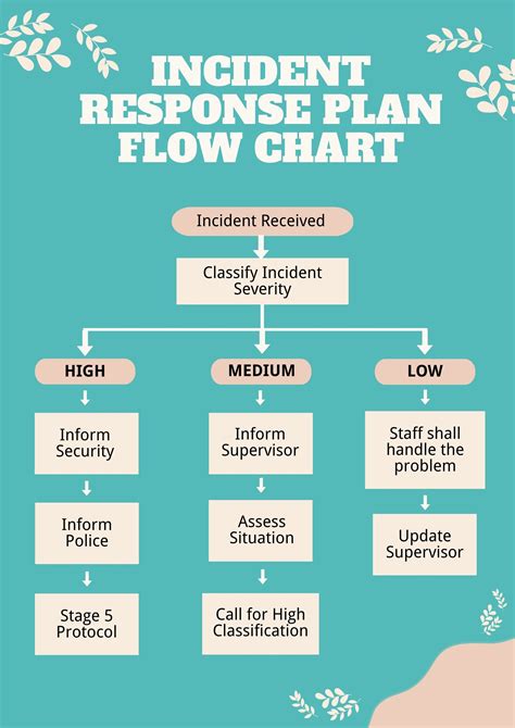 Workplace Incident Flow Chart