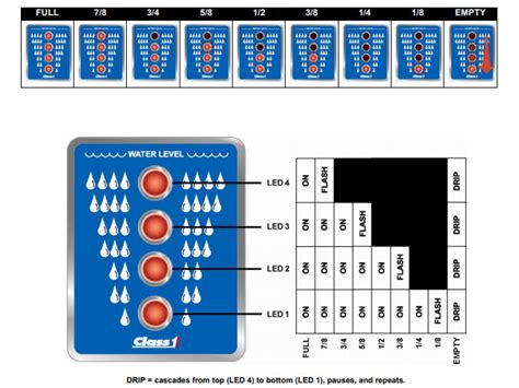 Hale 113739 Kit Itl 4 Water Tank Level Gauge With 10ft Cable And