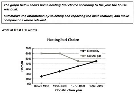Ielts Writing Task 1 Line Graph Heating Fuel Choice