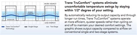 Trane Xv20i Air Conditioner Review Mission Ac And Plumbing