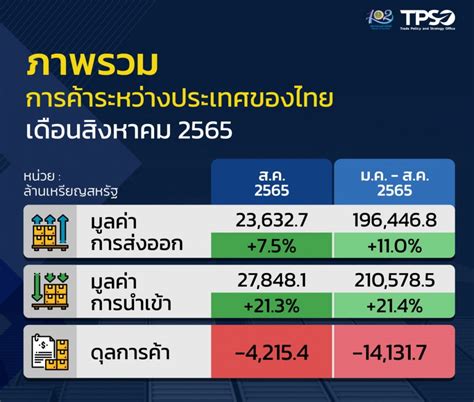 Thai Exports Expanded By 75 In August And 11 For The First 8 Months