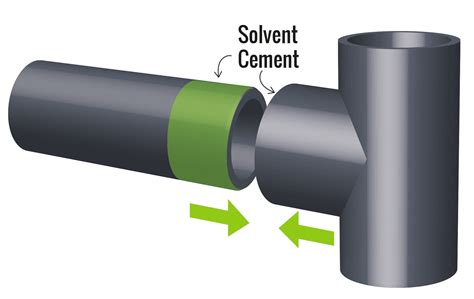 Solvent Cement Jointing Guide For Pipe And Fittings