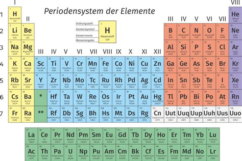 Schaubild Periodensystem Und Elektronenkonfiguration Quizlet