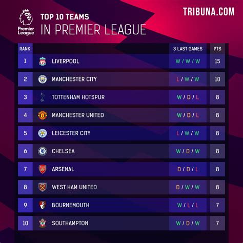 Premier League Table And Standings Top Football Teams Positions On
