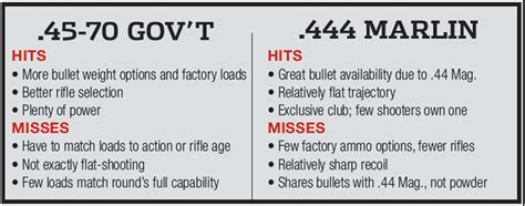 Cartridge Clash 45 70 Govt Vs 444 Marlin Rifle Shooter