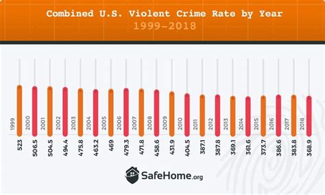 2020 Crime Rates States With The Highest And Lowest Crime Rates 2022