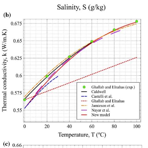 Dynamic Viscosity Of Saline Water As A Function Of A Salinity At 20