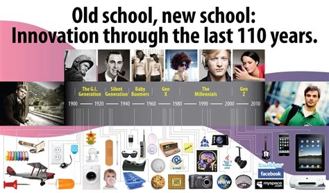 Technology Through The Generations This Image Breaks Down The Last 110