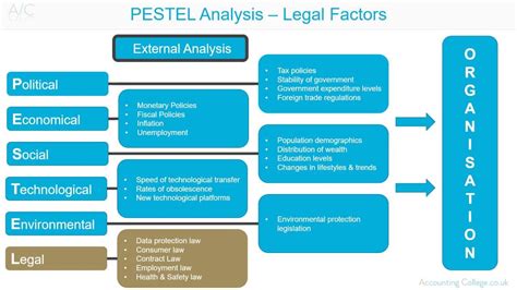 Explaining pestel analysis or the pestele analysis which explores external environmental factors that have an impact on a business. PESTEL analysis Legal factors - YouTube