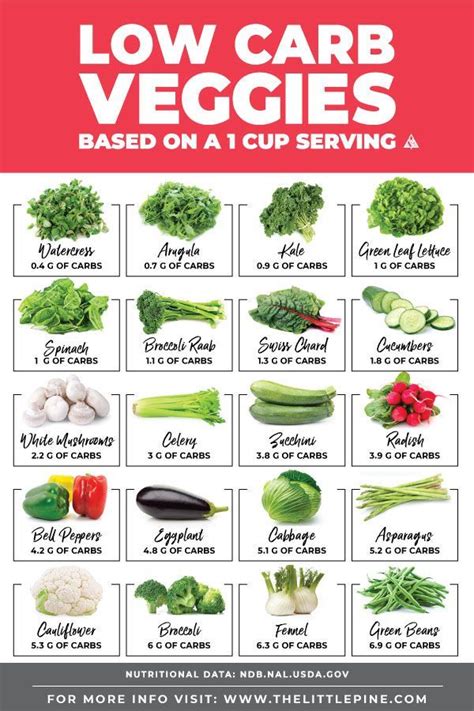 Gluten is a protein found in products derived from wheat, barley, and rye. Low Carb Keto Vegetables (+ Free Printable) | Low carb