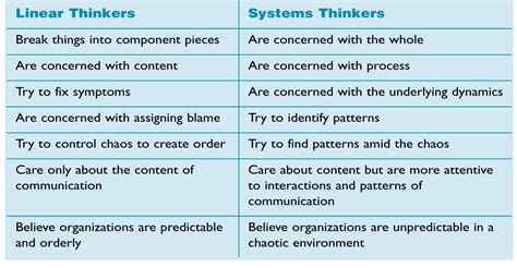 Linear Thinking Vs Systems Thinking System Hkw