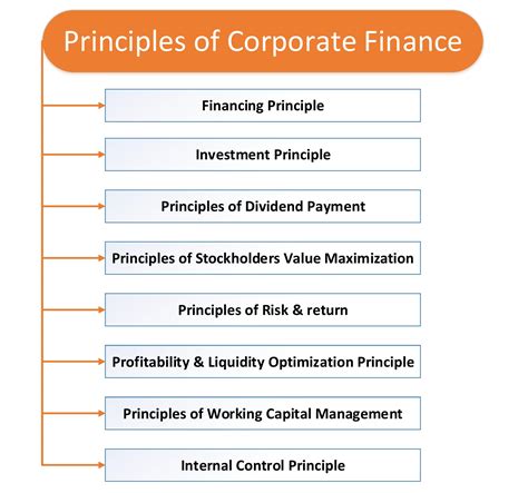 8 Must Know Corporate Finance Principles By A Successful Manager Ordnur