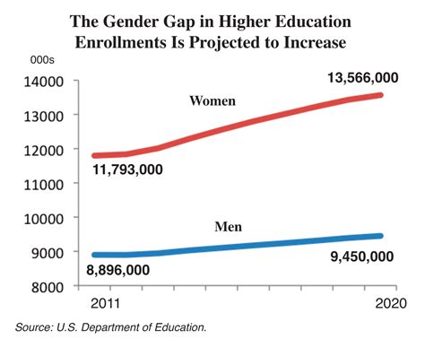 gender gap in higher education enrollments projected to expand by 2020 women in academia report