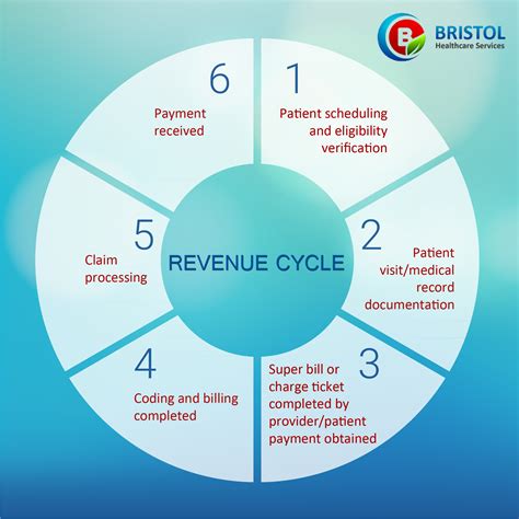 Patient Healthcare Revenue Cycle Flowchart Revneus