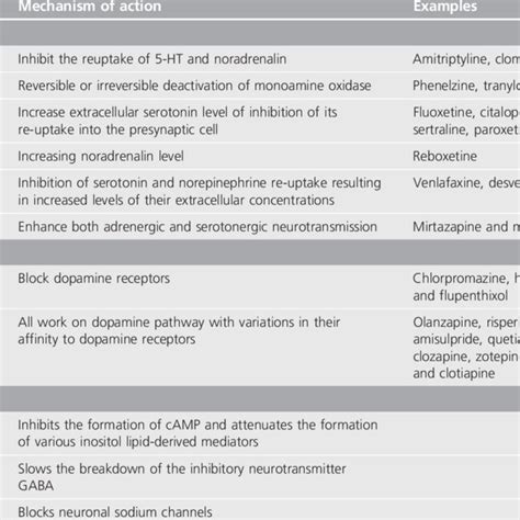 Classification Of Commonly Used Psychotropic Medications Download Table