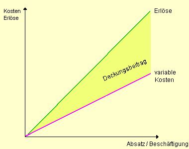 Dein maschinenstundensatz fällt dann in höhe von 2,74€ an. Maßnahmen Zur Sendung Variable Kosten