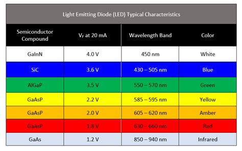 Diode Color Chart