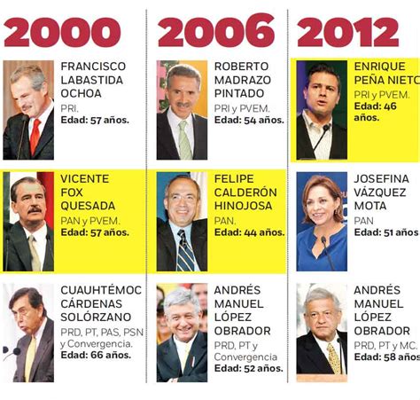 Published with reusable license by. México opta por el candidato más joven | Excélsior