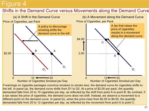 Economics Demand And Supply Revision Notes In Igcse Economics