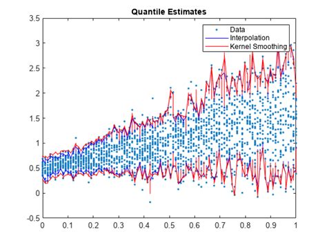 Conditional Quantile Estimation Using Kernel Smoothing Matlab And Simulink