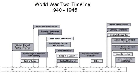 The Timeline Of World War 2 Accessed 161014 World War Ii
