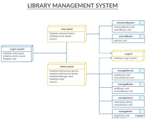 Uml Class Diagram For Library Management System This Diagram Describes
