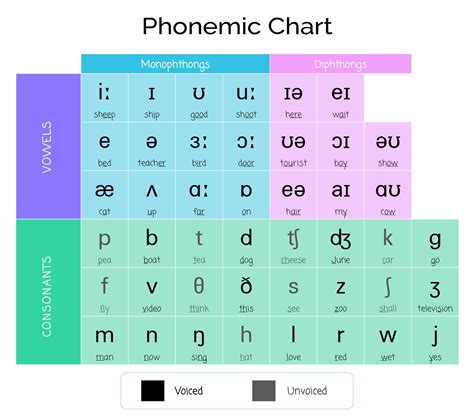 Ideas De Phonetic Chart Fonetica En Ingles Pronunciacion Ingles Hot