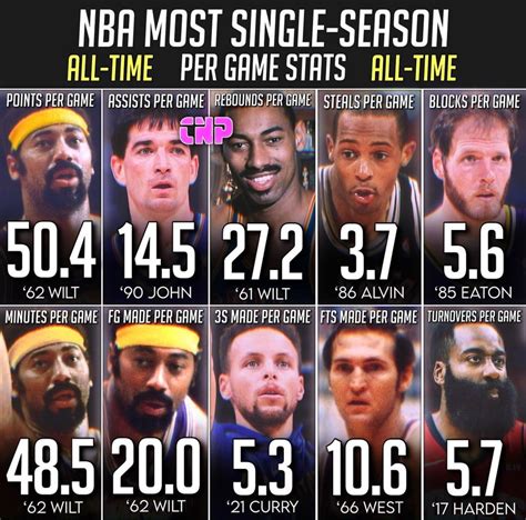 Highest Per Game Stats In A Single Season In Nba History Wilt