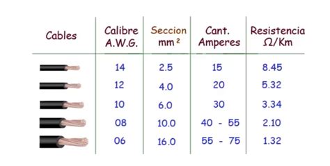 Conoce Los Tipos De Cables El Ctricos Que Se Usan En Las Instalaciones
