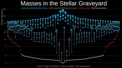 Image Masses In The Stellar Graveyard Gwtc 3 Ligo Lab Caltech