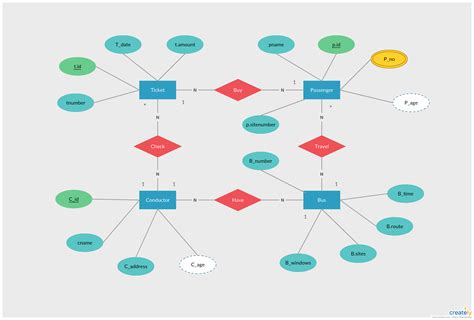 Entity Relationship Diagram (ERD) | ER Diagram Tutorial | Relationship diagram, Er diagram ...