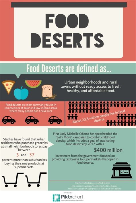 Food Deserts Food Insecurity Solutions For America