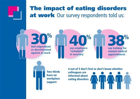 Beat Eating Disorder Awareness Infographic