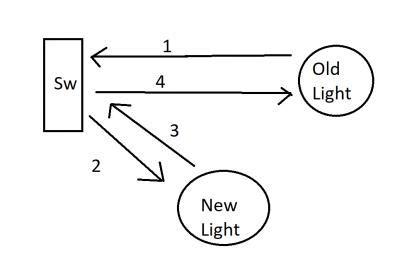You can usually install a light fixture between an existing one and the switch by cutting the cable to the existing fixture at the location of the new one, inserting the ends of the cable into the. Wiring Diagram Switch To Light Fixture - Wiring Diagram Schemas
